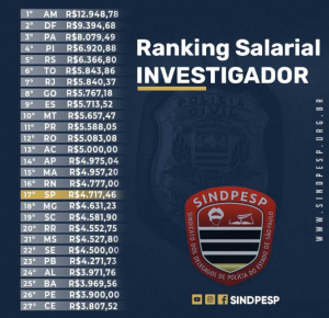 Quanto ganha a Polícia Civil de cada estado | Blog EnConcursos